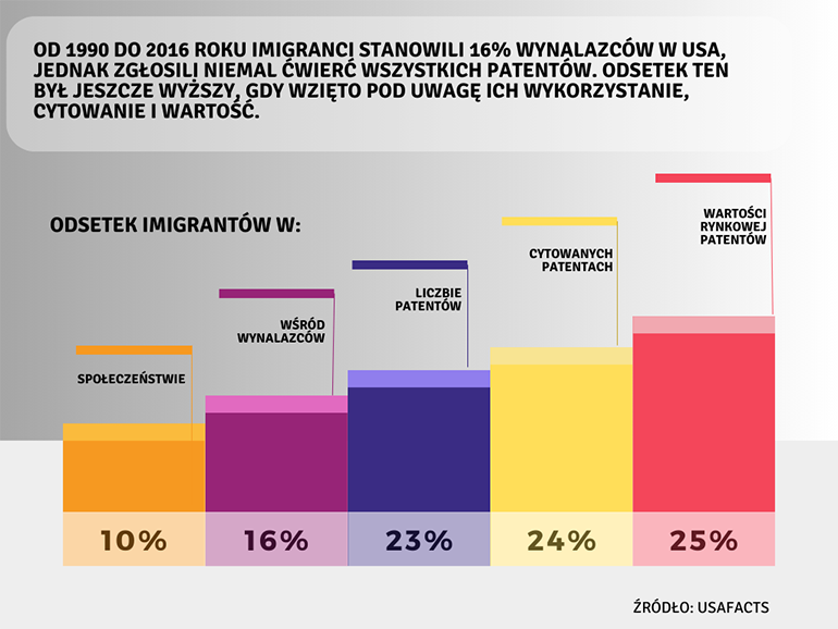 51 imigranci patenty grafika